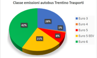 Grafico Emissioni Bus 2022