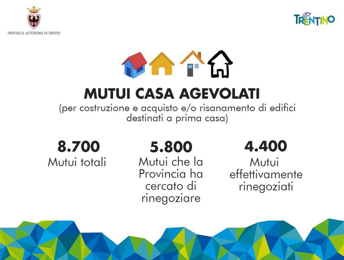 Mutui casa agevolati: con la rinegoziazione risparmiati 38 milioni Mutuo costruzione casa